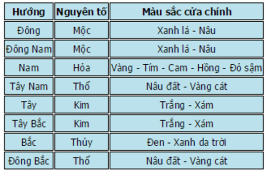 Bảng ngủ hành và màu sắc tương ứng về cửa